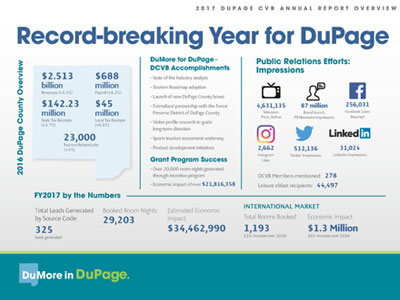 Record Increase in DuPage County Tourism Revenues (8/15/17)